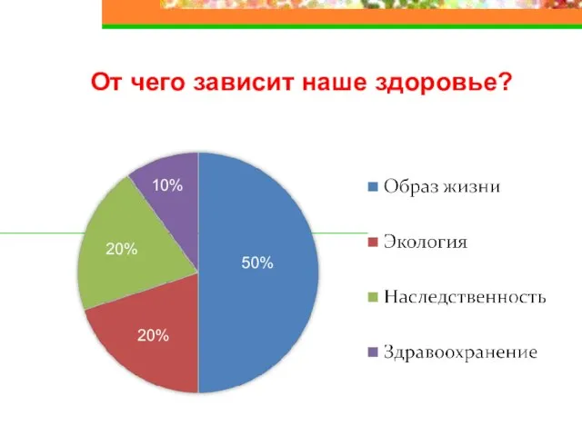 От чего зависит наше здоровье? 50% 20% 20% 10%