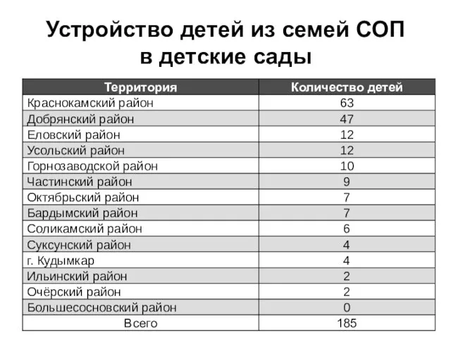 Устройство детей из семей СОП в детские сады