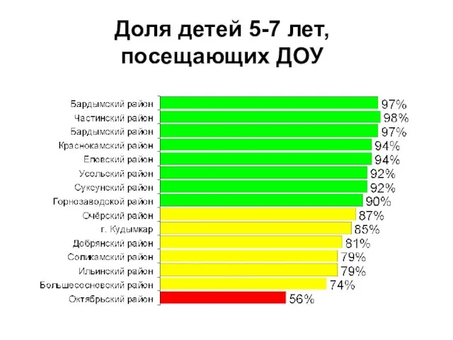 Доля детей 5-7 лет, посещающих ДОУ