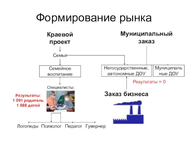 Формирование рынка Семейное воспитание Специалисты: Гувернер Педагог Психолог Логопеды Краевой проект Муниципальный