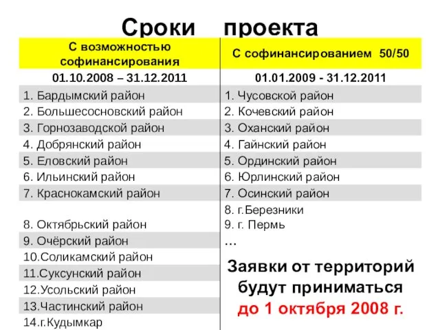 Сроки проекта