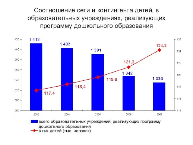 Соотношение сети и контингента детей, в образовательных учреждениях, реализующих программу дошкольного образования