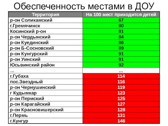 Обеспеченность местами в ДОУ