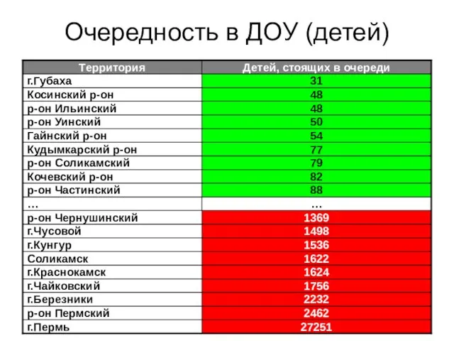 Очередность в ДОУ (детей)