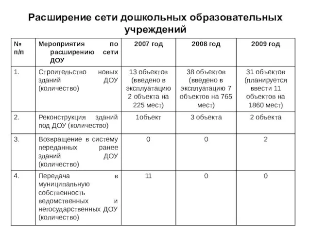 Расширение сети дошкольных образовательных учреждений