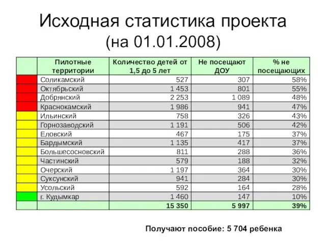 Исходная статистика проекта (на 01.01.2008) Получают пособие: 5 704 ребенка