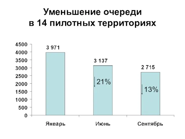 Уменьшение очереди в 14 пилотных территориях 21% 13%