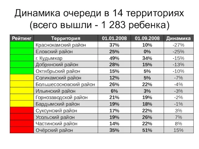 Динамика очереди в 14 территориях (всего вышли - 1 283 ребенка)