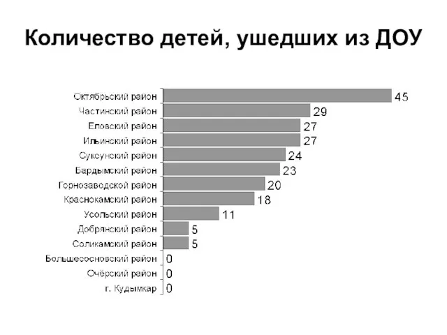 Количество детей, ушедших из ДОУ