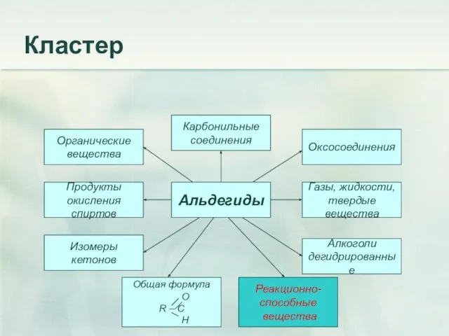 Кластер Альдегиды Общая формула O R – C H Изомеры кетонов Продукты