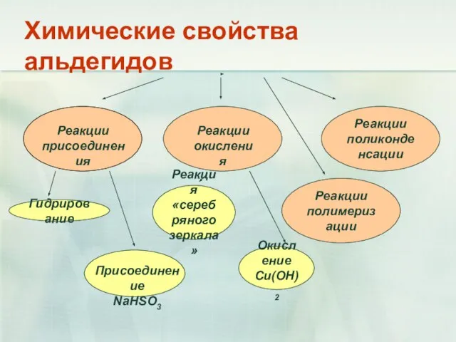 Химические свойства альдегидов Реакции поликонденсации Реакции присоединения Реакция «серебряного зеркала» Окисление Cu(OH)2