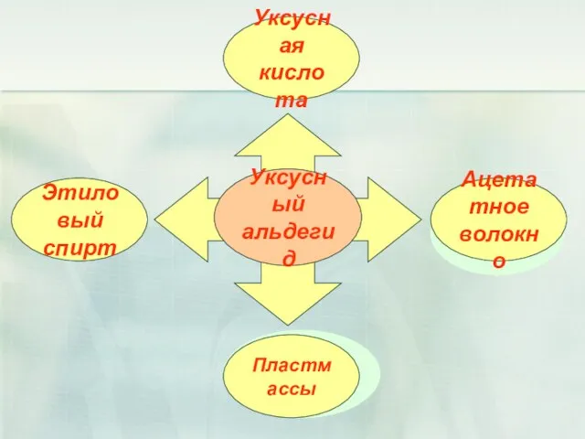 Уксусный альдегид Этиловый спирт Уксусная кислота Пластмассы Ацетатное волокно