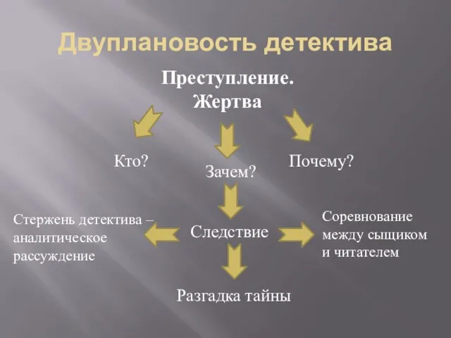 Двуплановость детектива Преступление. Жертва Кто? Зачем? Почему? Следствие Стержень детектива – аналитическое