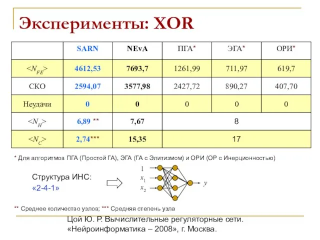 Цой Ю. Р. Вычислительные регуляторные сети. «Нейроинформатика – 2008», г. Москва. Эксперименты: