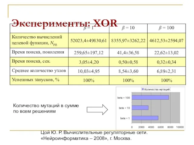 Цой Ю. Р. Вычислительные регуляторные сети. «Нейроинформатика – 2008», г. Москва. Эксперименты: