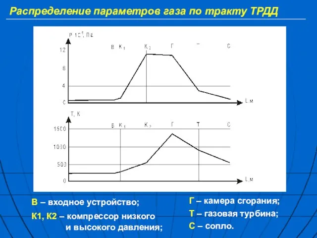 Распределение параметров газа по тракту ТРДД В – входное устройство; К1, К2
