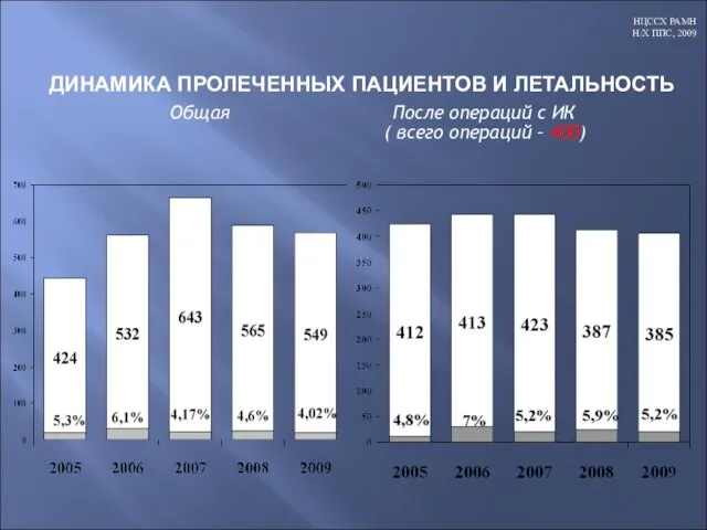 ДИНАМИКА ПРОЛЕЧЕННЫХ ПАЦИЕНТОВ И ЛЕТАЛЬНОСТЬ Общая После операций с ИК ( всего операций – 400)