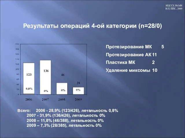 Результаты операций 4-ой категории (n=28/0) Всего: 2006 - 28,9% (123/426), летальность 0,8%