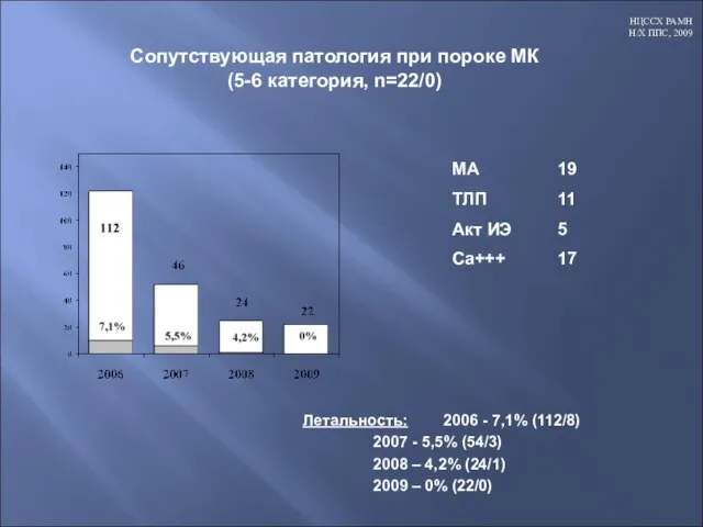 Сопутствующая патология при пороке МК (5-6 категория, n=22/0) МА 19 ТЛП 11