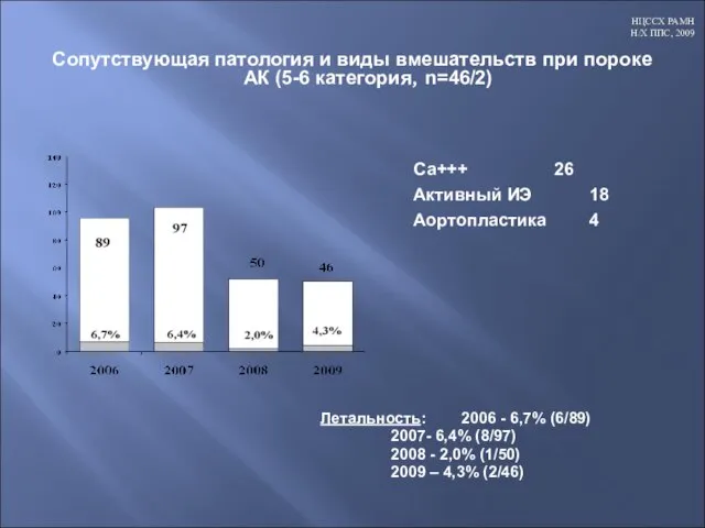 Сопутствующая патология и виды вмешательств при пороке АК (5-6 категория, n=46/2) Летальность: