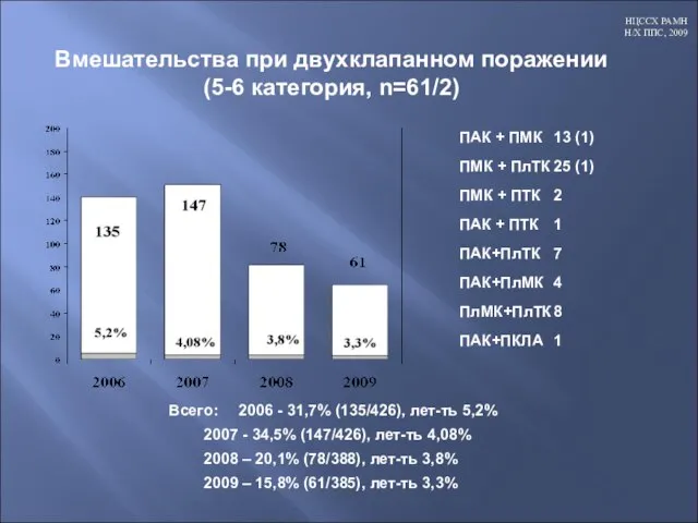 Вмешательства при двухклапанном поражении (5-6 категория, n=61/2) ПАК + ПМК 13 (1)