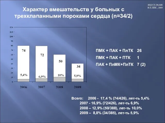 Характер вмешательств у больных с трехклапанными пороками сердца (n=34/2) Всего: 2006 -