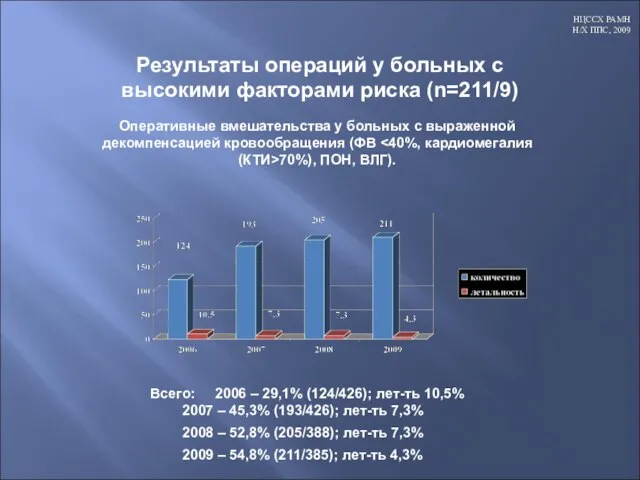 Результаты операций у больных с высокими факторами риска (n=211/9) Всего: 2006 –