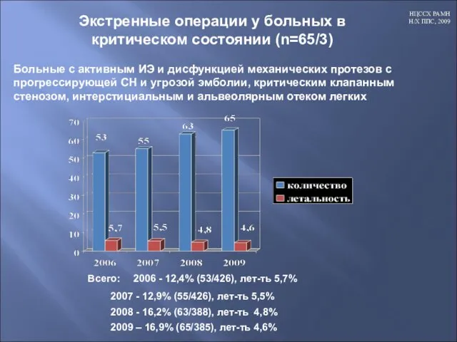 Всего: 2006 - 12,4% (53/426), лет-ть 5,7% 2007 - 12,9% (55/426), лет-ть