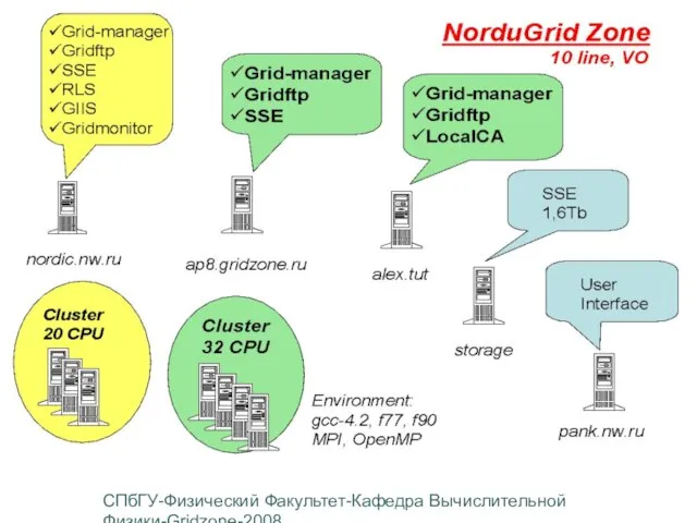 СПбГУ-Физический Факультет-Кафедра Вычислительной Физики-Gridzone-2008