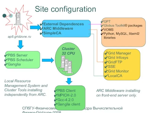 СПбГУ-Физический Факультет-Кафедра Вычислительной Физики-Gridzone-2008 Site configuration ap8.gridzone.ru Grid Manager Grid Infosys GridFTP