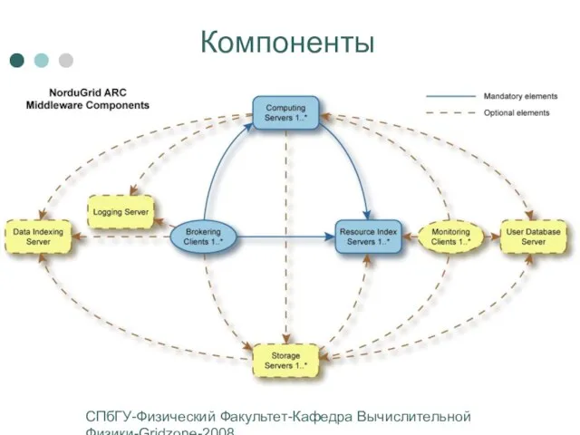 СПбГУ-Физический Факультет-Кафедра Вычислительной Физики-Gridzone-2008 Компоненты