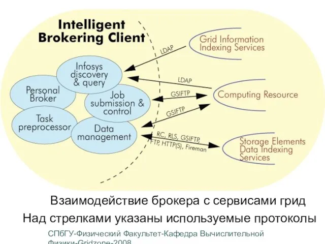 СПбГУ-Физический Факультет-Кафедра Вычислительной Физики-Gridzone-2008 Взаимодействие брокера с сервисами грид Над стрелками указаны используемые протоколы