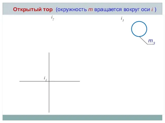 Открытый тор (окружность m вращается вокруг оси i ) i2 i1 i3 m3