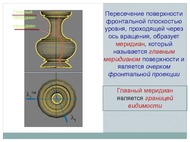 Главный меридиан меридиан λ1гм Пересечение поверхности фронтальной плоскостью уровня, проходящей через ось