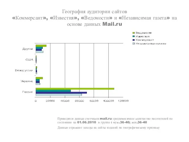 География аудитории сайтов «Коммерсант», «Известия», «Ведомости» и «Независимая газета» на основе данных