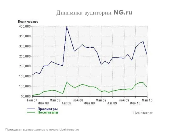 Динамика аудитории NG.ru Приводятся полные данные счетчика Liveinternet.ru