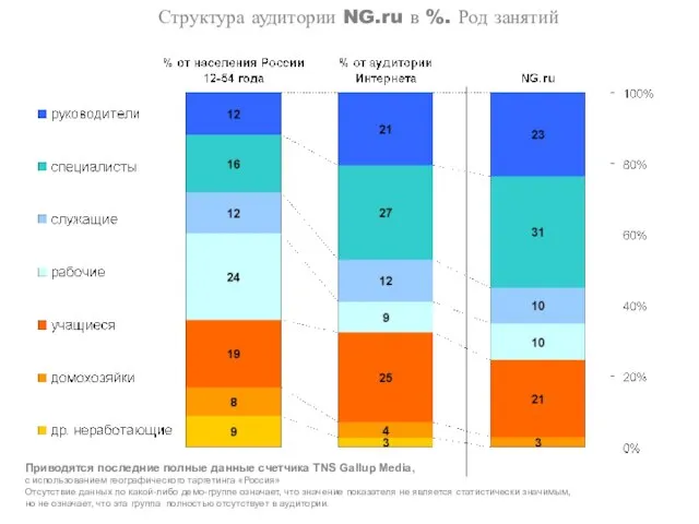 Структура аудитории NG.ru в %. Род занятий Приводятся последние полные данные счетчика