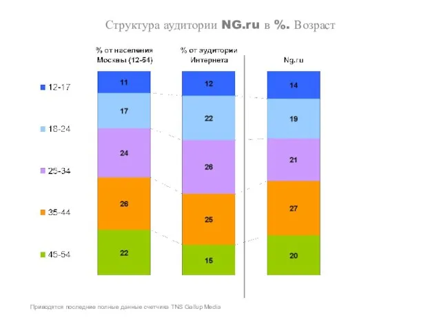 Структура аудитории NG.ru в %. Возраст Приводятся последние полные данные счетчика TNS Gallup Media