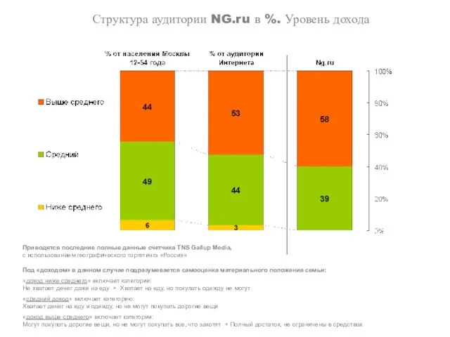 Структура аудитории NG.ru в %. Уровень дохода Приводятся последние полные данные счетчика
