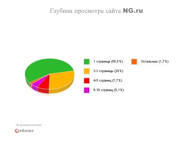 Глубина просмотра сайта NG.ru По данным счетчика