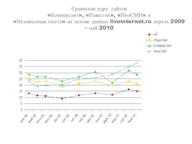 Сравнение ядра сайтов «Коммерсант», «Известия», «ИноСМИ» и «Независимая газета» на основе данных