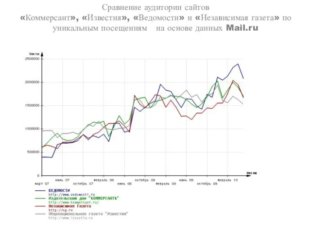 Сравнение аудитории сайтов «Коммерсант», «Известия», «Ведомости» и «Независимая газета» по уникальным посещениям на основе данных Mail.ru