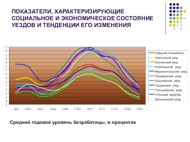 ПОКАЗАТЕЛИ, ХАРАКТЕРИЗИРУЮЩИЕ СОЦИАЛЬНОЕ И ЭКОНОМИЧЕСКОЕ СОСТОЯНИЕ УЕЗДОВ И ТЕНДЕНЦИИ ЕГО ИЗМЕНЕНИЯ Средний