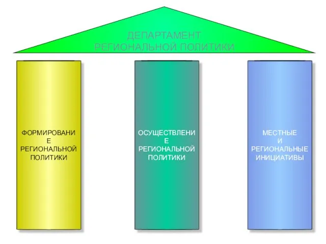 ФОРМИРОВАНИЕ РЕГИОНАЛЬНОЙ ПОЛИТИКИ ОСУЩЕСТВЛЕНИЕ РЕГИОНАЛЬНОЙ ПОЛИТИКИ МЕСТНЫЕ И РЕГИОНАЛЬНЫЕ ИНИЦИАТИВЫ ДЕПАРТАМЕНТ РЕГИОНАЛЬНОЙ ПОЛИТИКИ