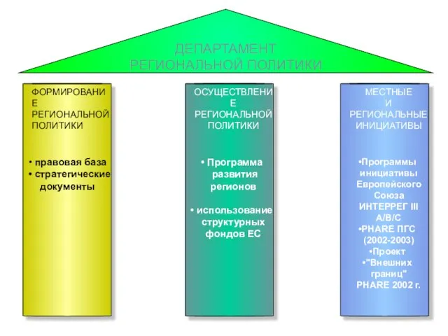 ФОРМИРОВАНИЕ РЕГИОНАЛЬНОЙ ПОЛИТИКИ правовая база стратегические документы ОСУЩЕСТВЛЕНИЕ РЕГИОНАЛЬНОЙ ПОЛИТИКИ Программа развития