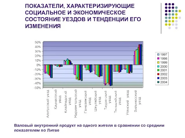 ПОКАЗАТЕЛИ, ХАРАКТЕРИЗИРУЮЩИЕ СОЦИАЛЬНОЕ И ЭКОНОМИЧЕСКОЕ СОСТОЯНИЕ УЕЗДОВ И ТЕНДЕНЦИИ ЕГО ИЗМЕНЕНИЯ Валовый