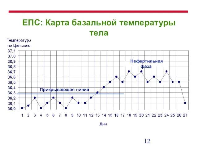 ЕПС: Карта базальной температуры тела Нефертильная фаза Прикрывающая линия