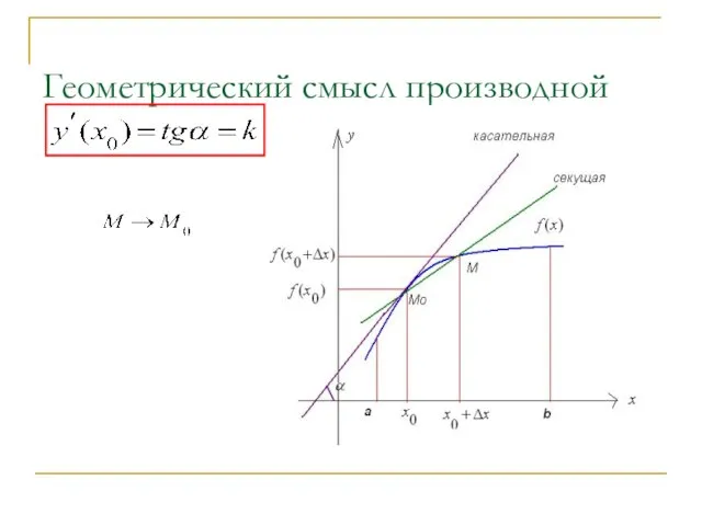 Геометрический смысл производной