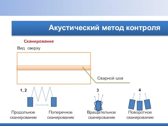 Акустический метод контроля Сканирование Сварной шов Вид сверху 1, 2 3 4