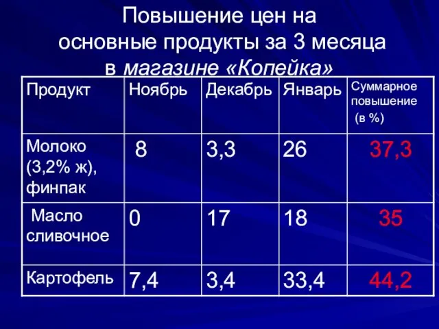 Повышение цен на основные продукты за 3 месяца в магазине «Копейка»